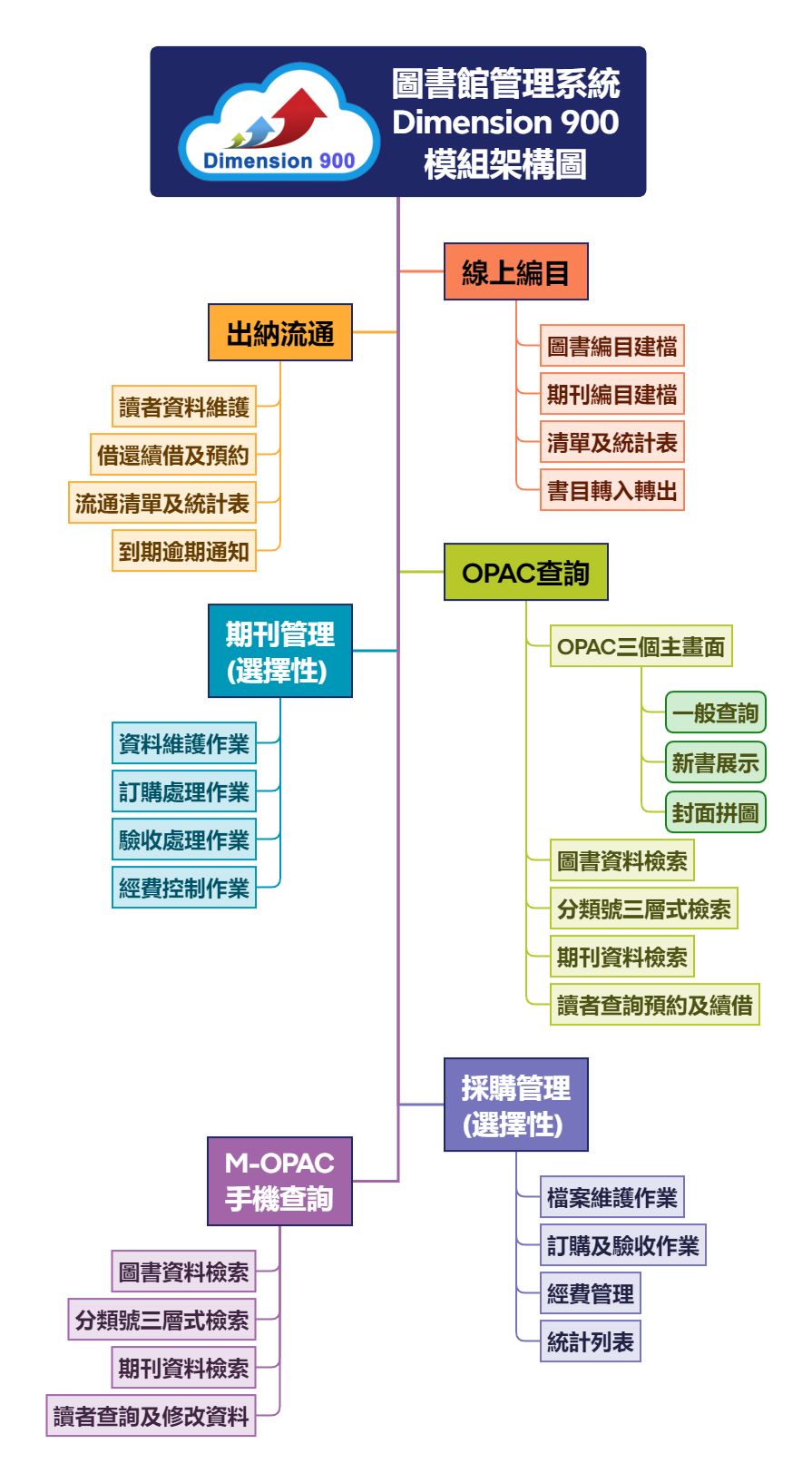 System Architecture